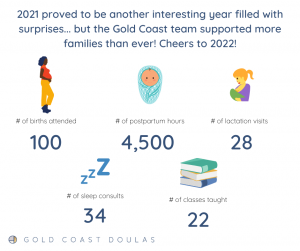 2021 proved to be another interesting year filled with surprises... but the Gold Coast Doulas team supported more families than ever! Cheers to 2022! 100 births attended, 4500 postpartum hours, 28 lactation visits, 34 sleep consults, 22 classes taught with Gold Coast Doulas Image