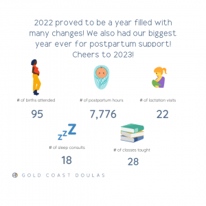 2022 proved to be a year filled with many changes! We also had our biggest year ever for postpartum support! Cheers to 2023! 95 births attended, 7776 postpartum hours, 22 lactation visits, 18 sleep consults, 28 classes taught with Gold Coast Doulas