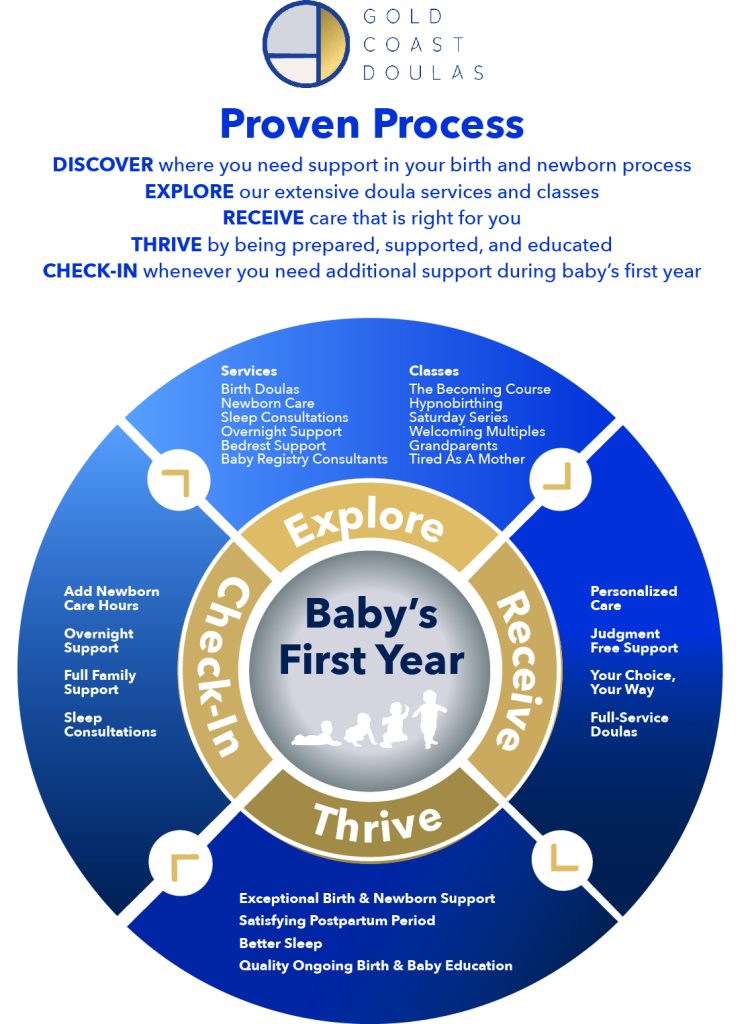 Gold Coast Doulas Proven Process Graphic